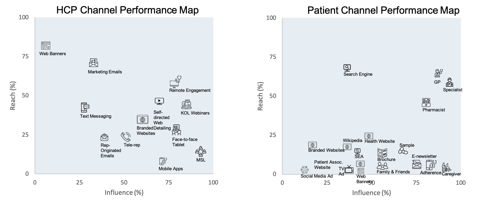 Channel performance