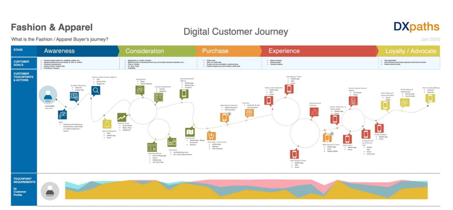 Fashion & Apparel Digital Customer Journey map